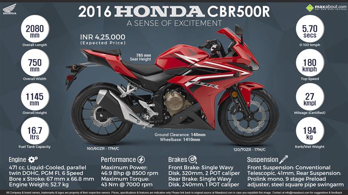 Honda cbr500r hp new arrivals