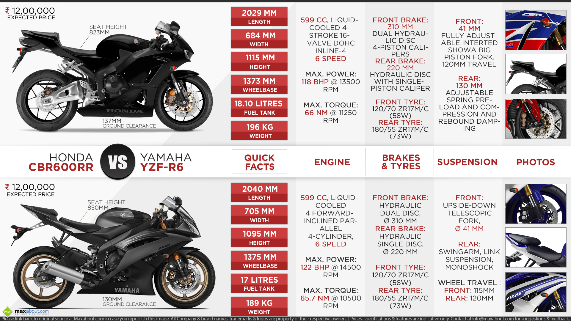 Honda CBR600RR Vs Yamaha YZF R6