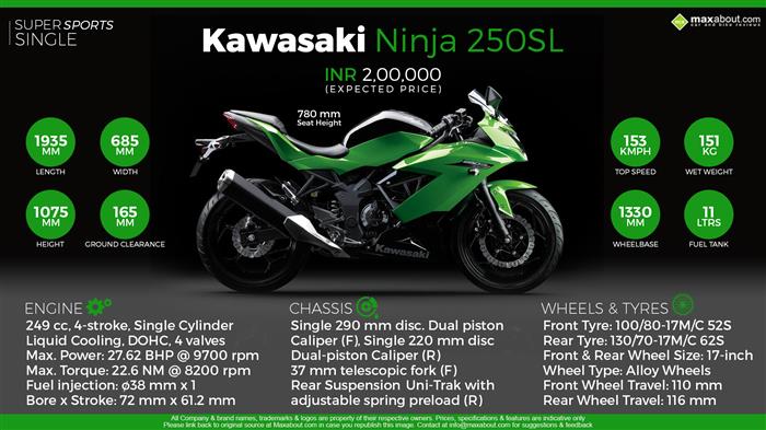 Mand Mentalt kind Kawasaki Ninja 250SL - Super Sports Single