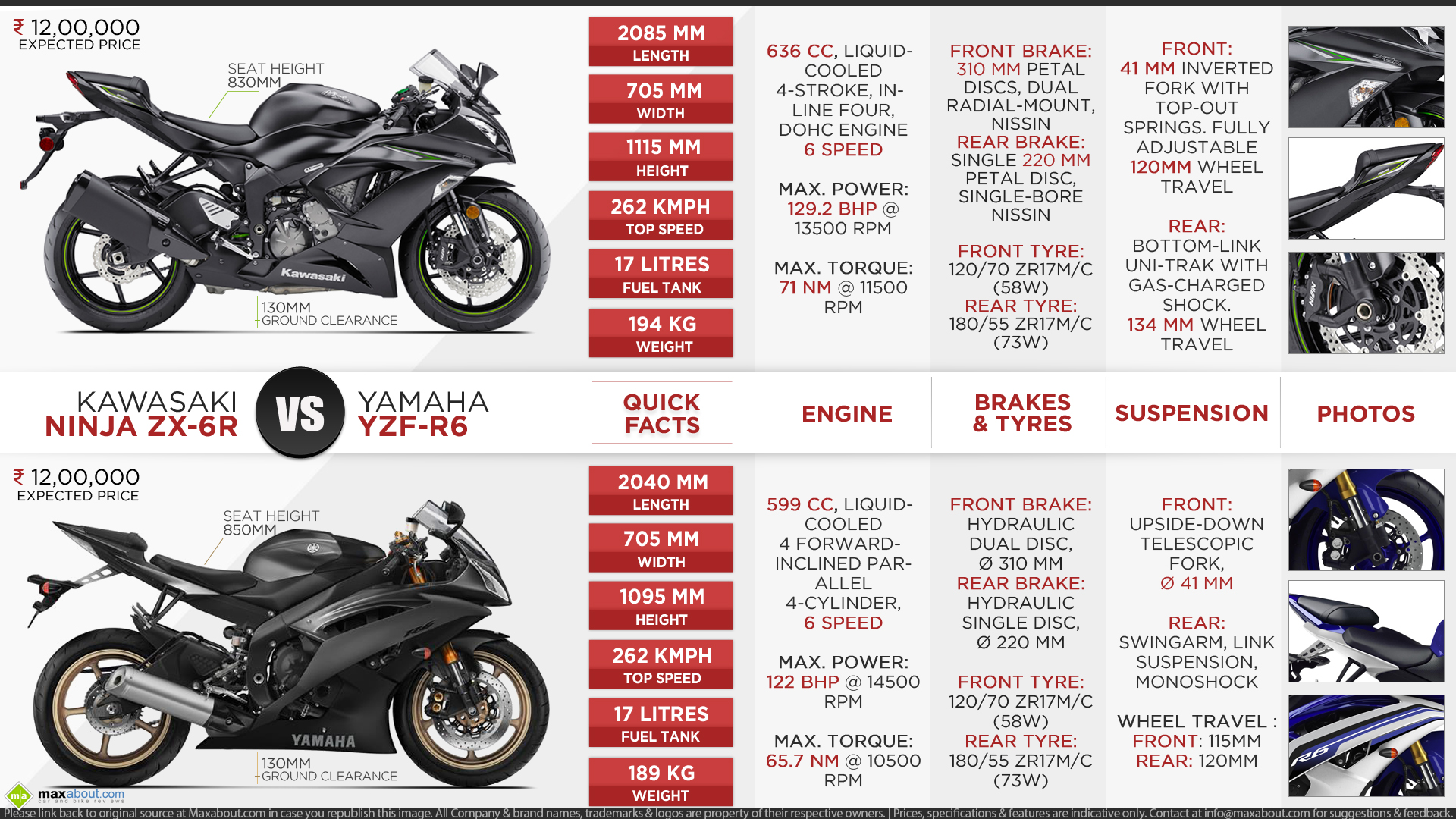 Kawasaki Ninja ZX 6R Vs Yamaha YZF R6