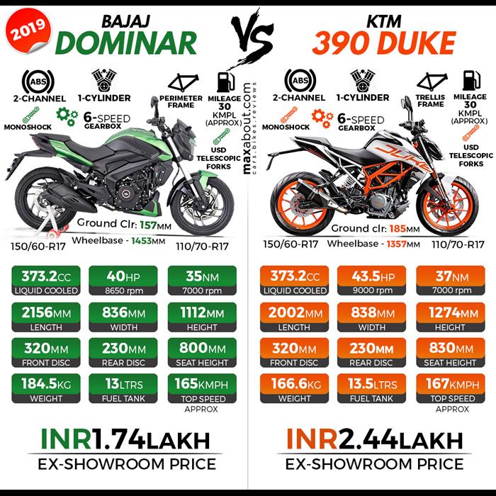 Duke 390 dominar deals 400