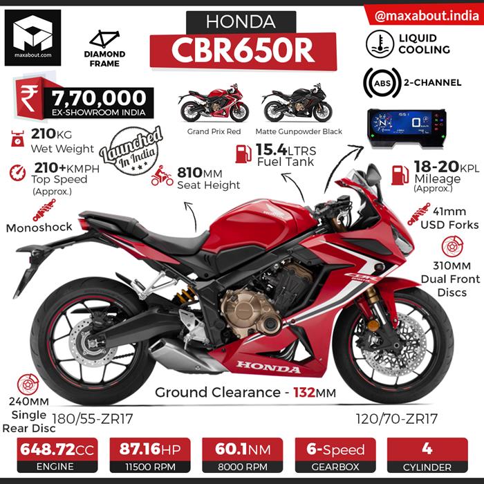 2019 Honda CBR650R Specifications Price in India