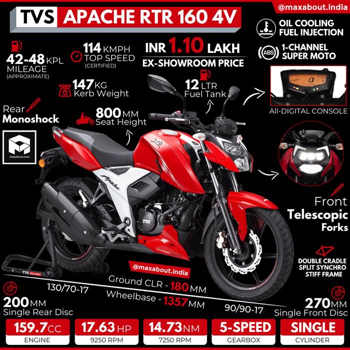 21 Tvs Apache Rtr 160 4v All You Need To Know