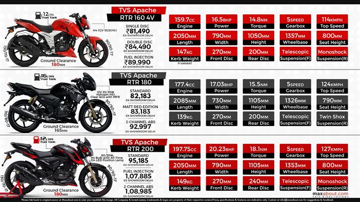 Tvs Apache Rtr Series 160 4v Vs 180 Vs 0 4v