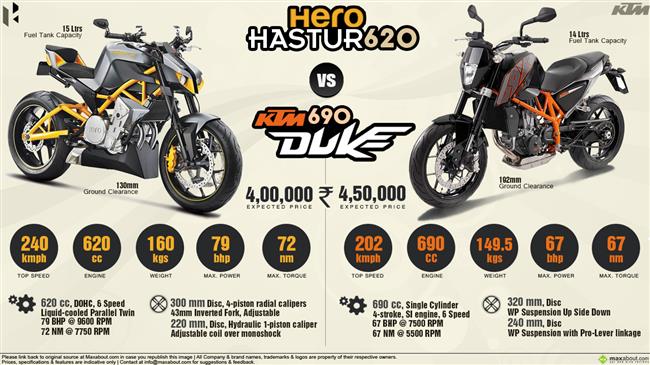 KTM 690 Duke vs. Hero Hastur 620 infographic