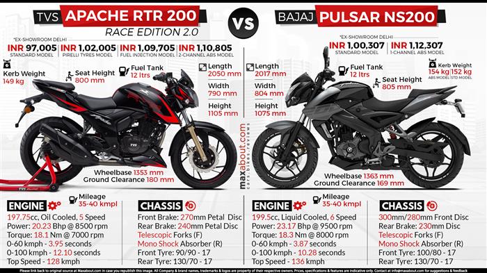 Apache ns200 deals