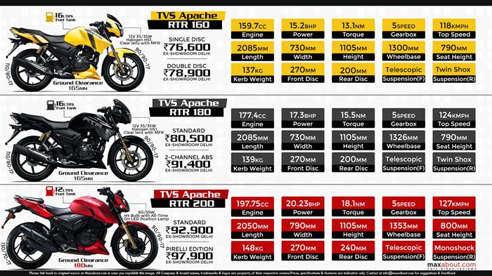 Apache rtr 180 high speed sale