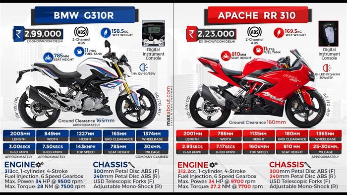 tvs apache rr 310 bmw engine