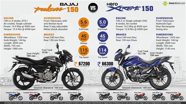 Bajaj Pulsar 150 vs. Hero Xtreme 150 infographic