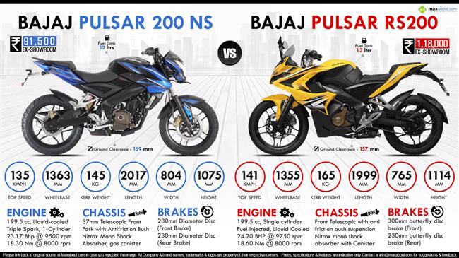 Bajaj Pulsar RS200 vs. Bajaj Pulsar 200NS infographic