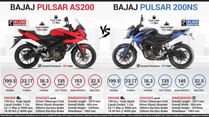 Pulsar 200 ns ground clearance new arrivals