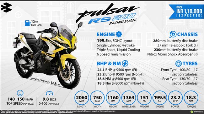 Bajaj Pulsar RS200 - Fastest Pulsar Yet! infographic