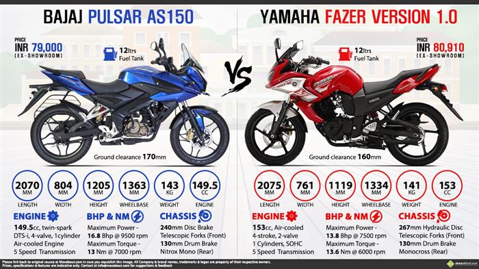 Yamaha store fazer v1