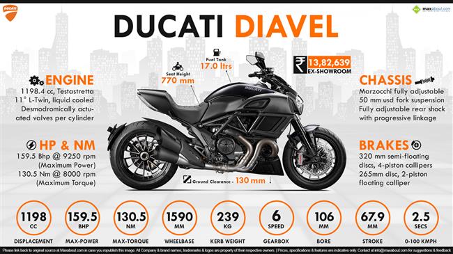 Quick Facts - Ducati Diavel infographic