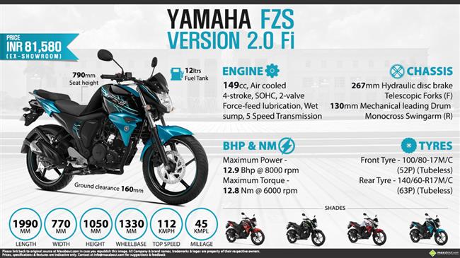 Quick Facst - Yamaha FZS Version 2.0 infographic