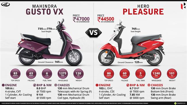 Mahindra Gusto VX vs. Hero Pleasure infographic