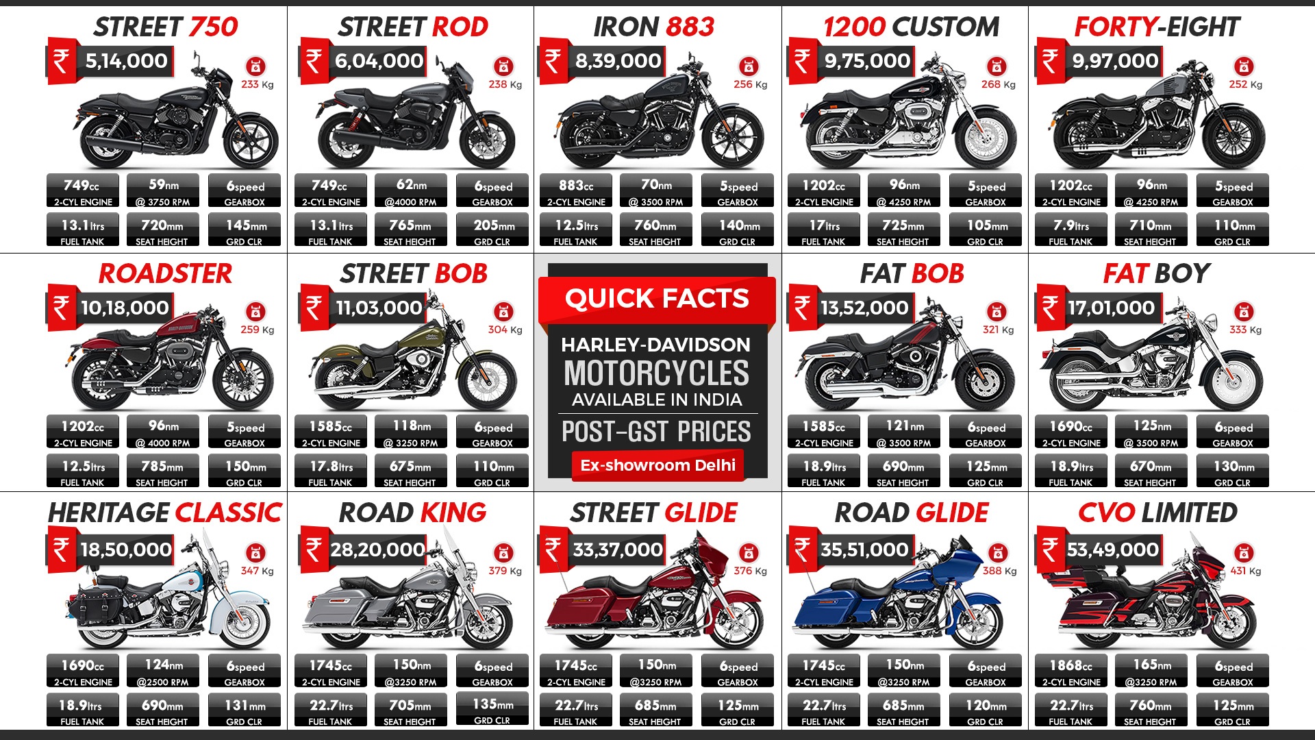 Harley Davidson Motorcycles Available In India Full Lineup Post Gst Price List