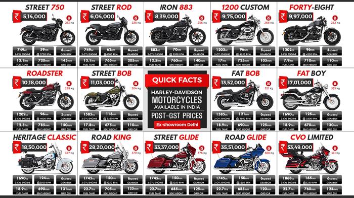 Harley Davidson Motorcycles Available in India Full Lineup Post GST Price List