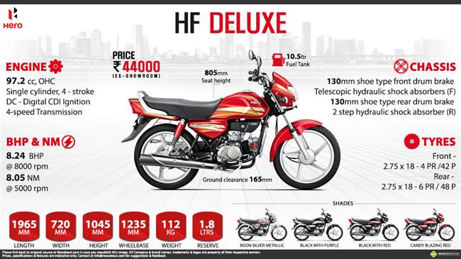 Hero HF Deluxe - Naye India ki Deluxe Bike infographic