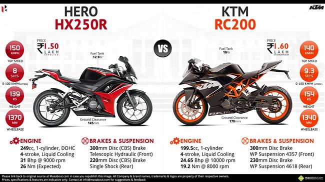 Hero HX250R vs. KTM RC 200 infographic