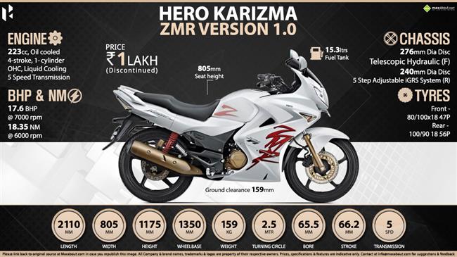 Quick Facts: Hero Karizma ZMR Version 1.0 infographic