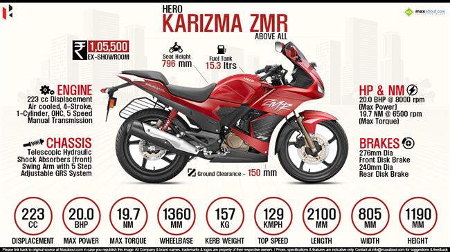 Quick Facts - Hero Karizma ZMR Version 2.0 infographic
