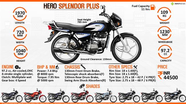 Quick Facts - Hero Splendor Plus infographic
