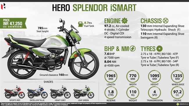 Quick Facts - Hero Splendor iSmart infographic