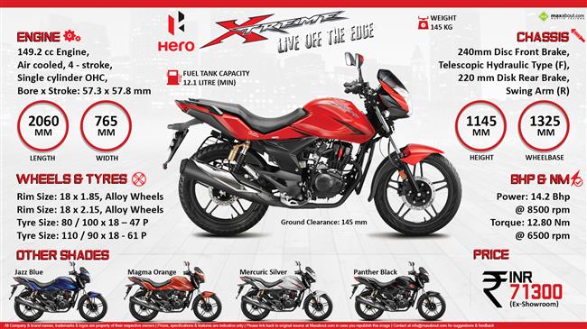 Quick Facts - Hero Xtreme 150 infographic