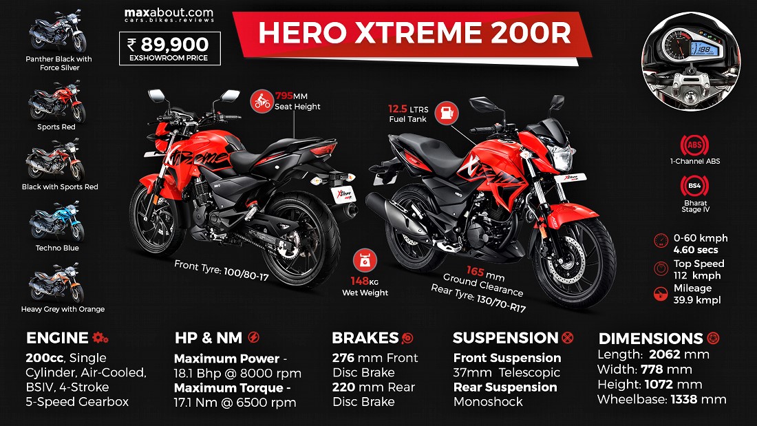 Hero Hunk 200r Mileage