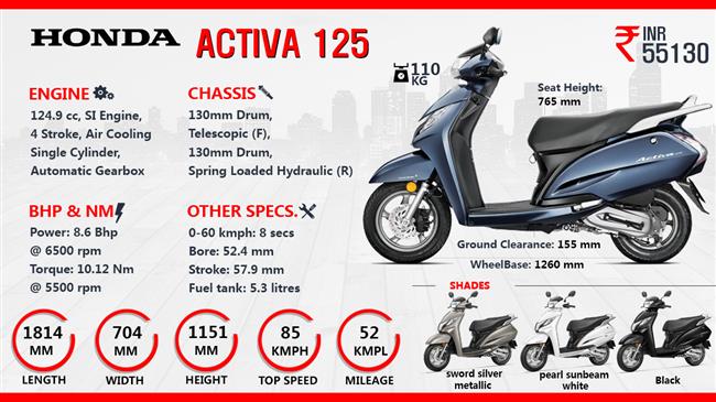 Honda Activa 125 – Step up! infographic