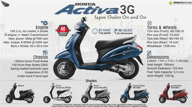 Honda Activa 3G - The King of Scooters infographic