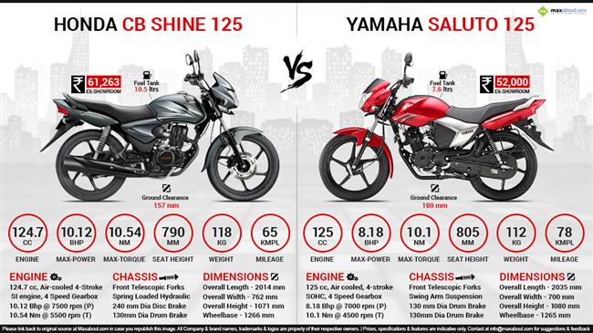 Honda CB Shine 125 vs. Yamaha Saluto 125 infographic