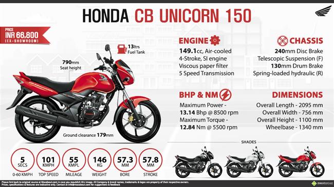 Honda CB Unicorn 150 - Be a Wing Rider infographic