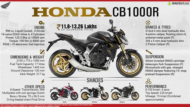 2015 Honda CB1000R - With Power Comes Beauty infographic