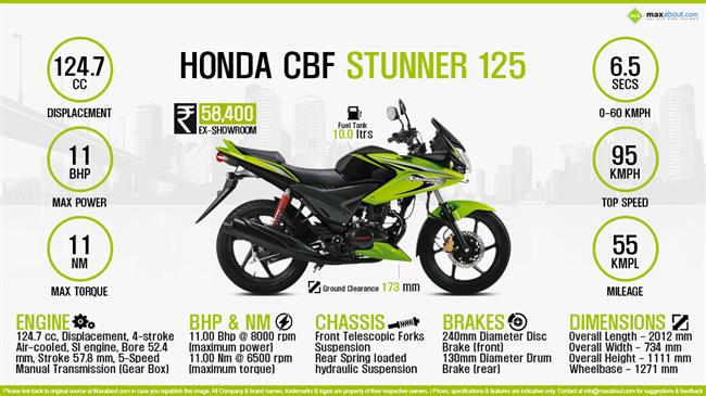 Quick Facts - Honda CBF Stunner 125 infographic