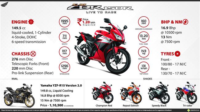 2015 Honda CBR150R – Live to Race! infographic