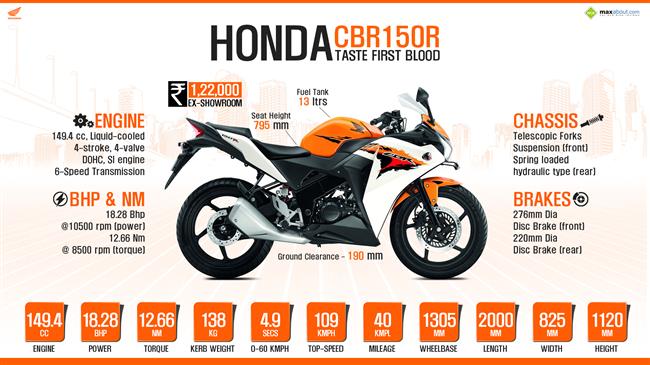 Honda CBR150R - Taste First Blood infographic