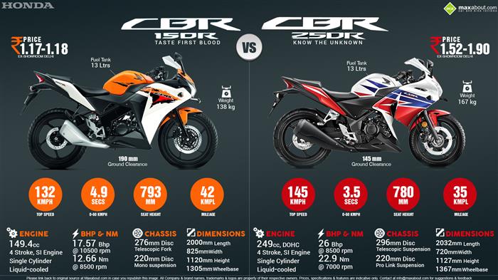 Honda CBR150R vs. Honda CBR250R