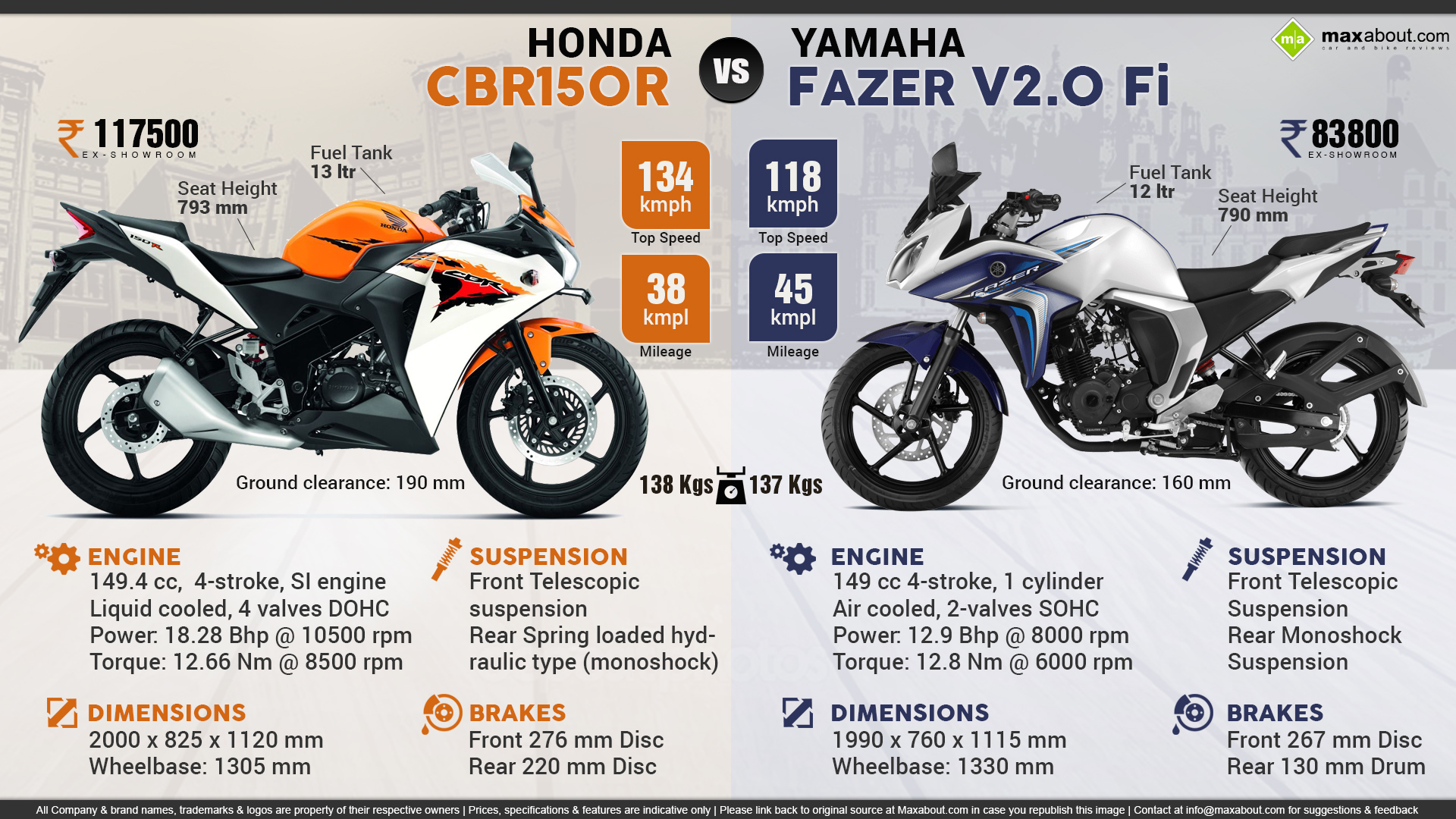 Honda CBR150R Vs Yamaha Fazer V2 Fi