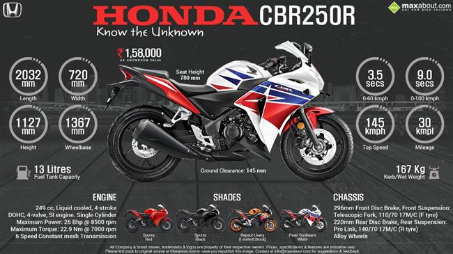 Quick Facts - Honda CBR250R infographic