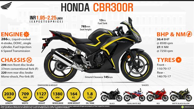 2015 Honda CBR300R - Light, Nimble, Affordable. infographic