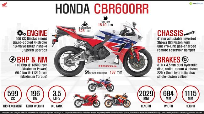 Honda CBR600RR - Middleweight is Right Weight infographic