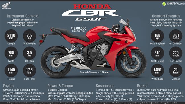 Honda CBR650F - Forget About Limits infographic