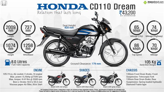 Quick Facst - Honda CD 110 Dream infographic