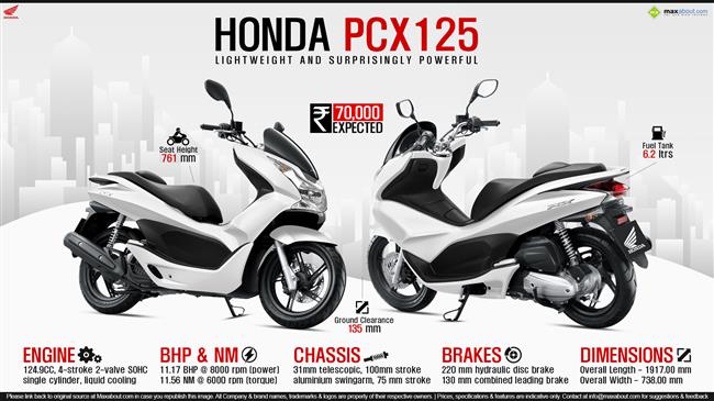 Quick Facts - Honda PCX 125 infographic