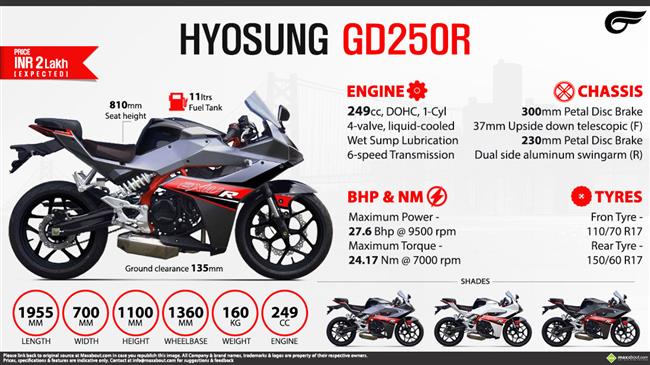 Quick Facts - Hyosung GD250R infographic