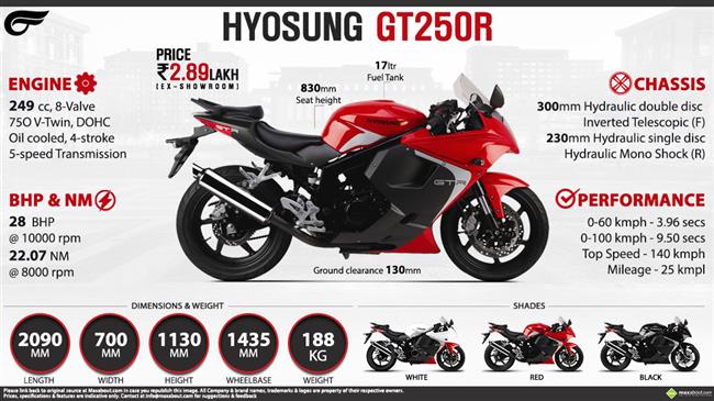 Quick Facts - Hyosung GT250R infographic