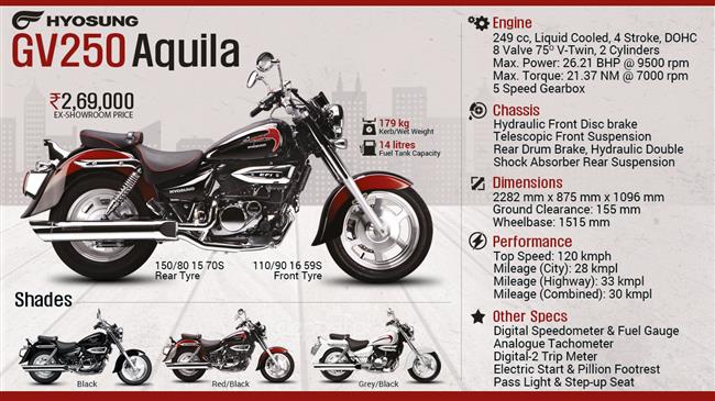 Hyosung Aquila Price Specs Review Pics Mileage in India