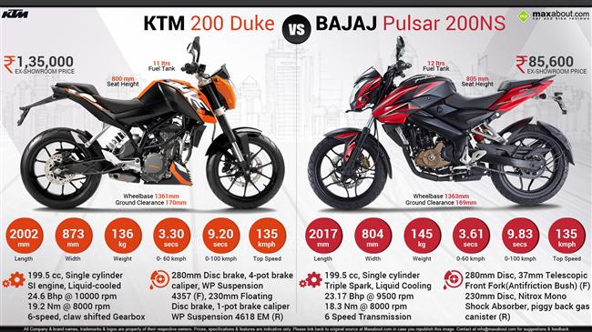 Bajaj Pulsar 200NS vs. KTM 200 Duke infographic